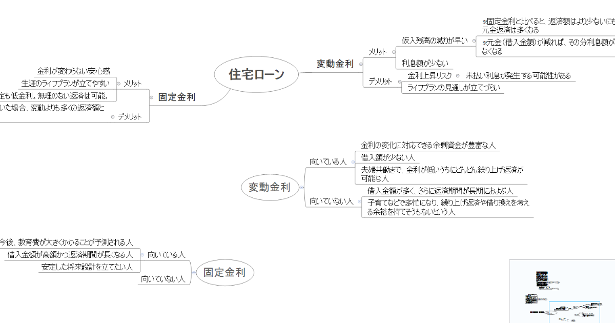 住宅ローンについて考えてみた時のマインドマップ