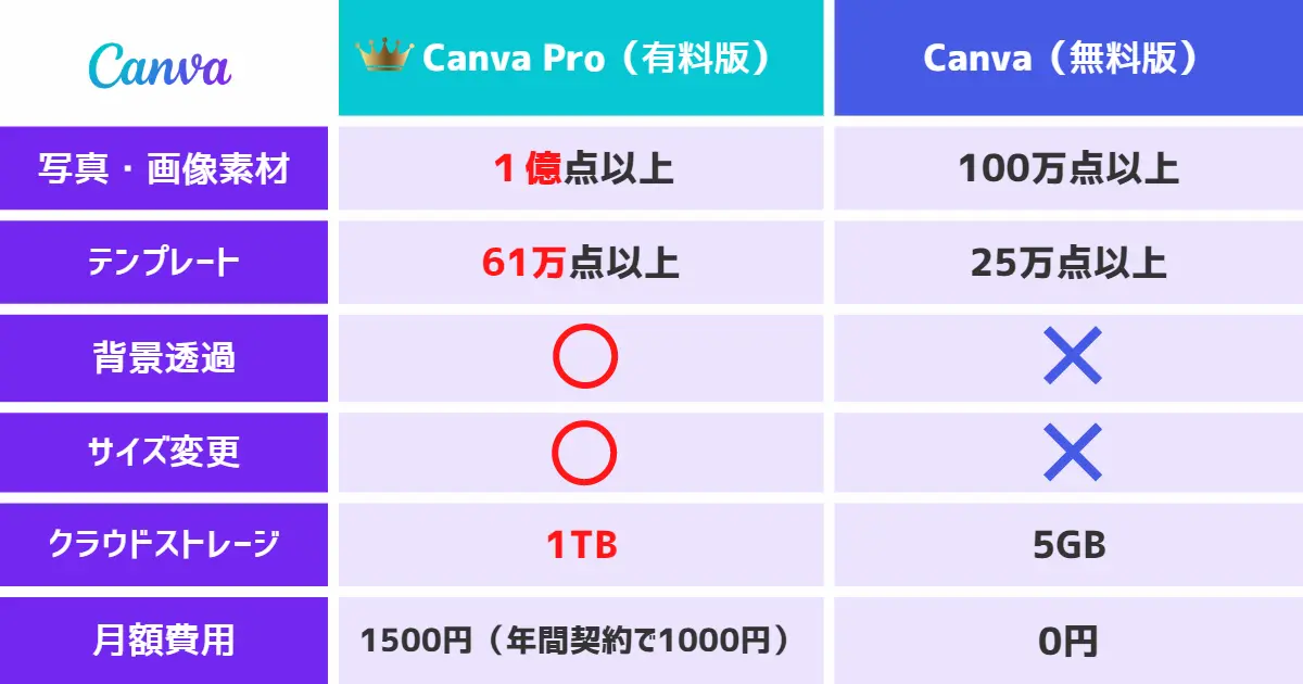 CanvaProと無料版との比較表