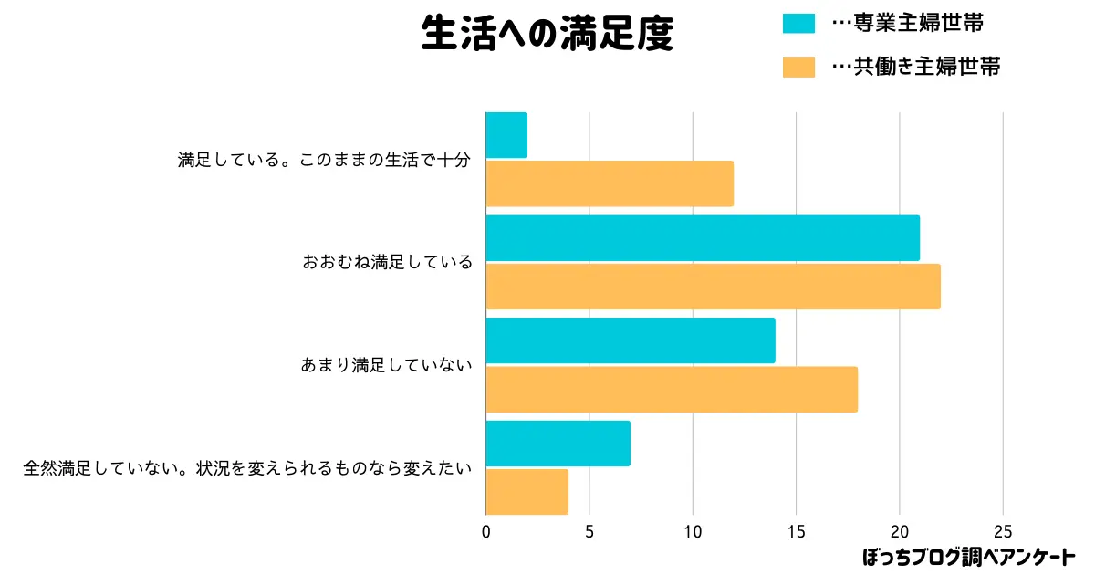 今の生活への満足度は？棒グラフ