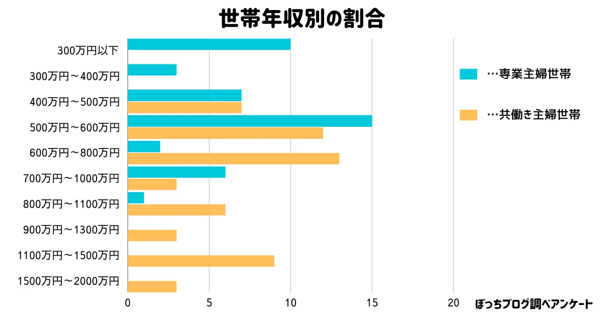 世帯年収グラフ