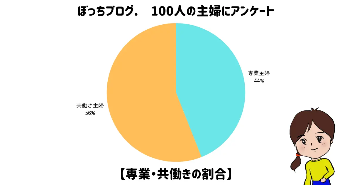 世帯年収のグラフ