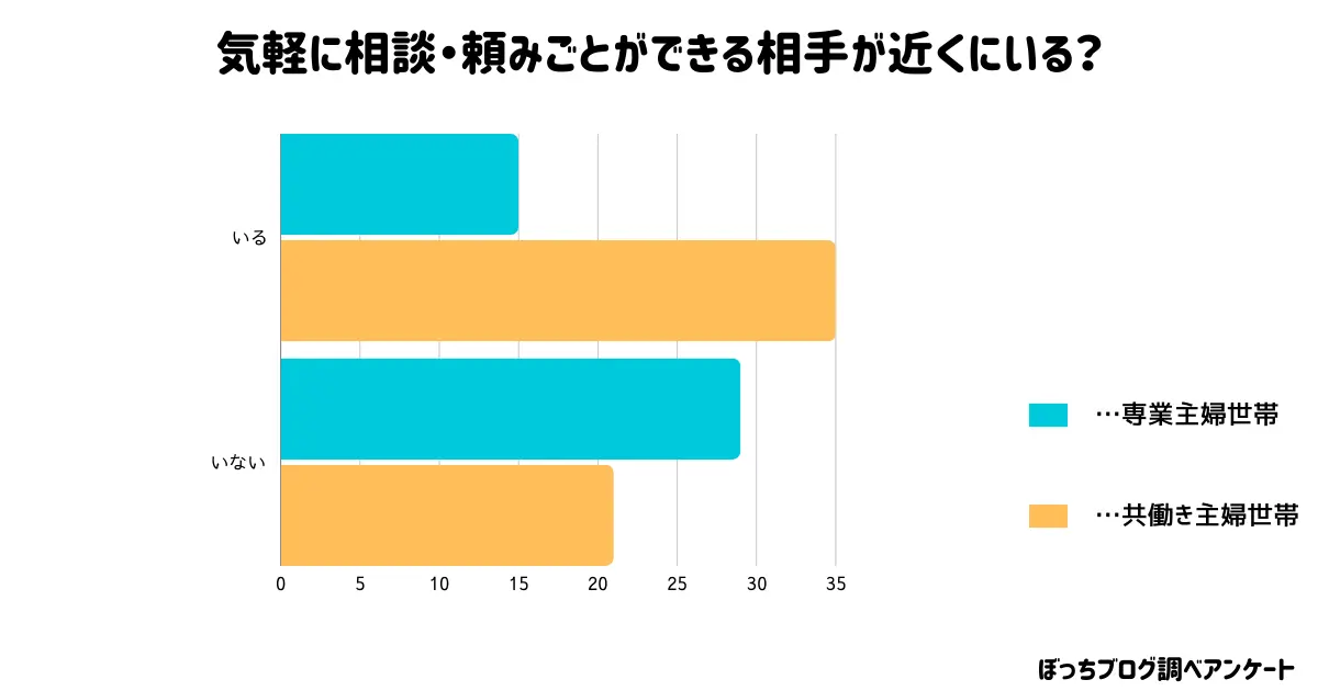 主婦に相談・頼みごとが気軽にできる相手はいるのか