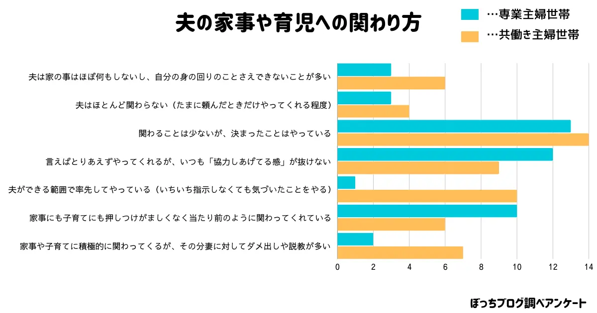 夫の家事や育児への関わり方はどの程度？グラフ