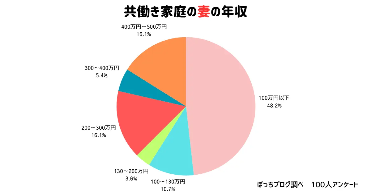 共働き世帯の妻の年収　円グラフ